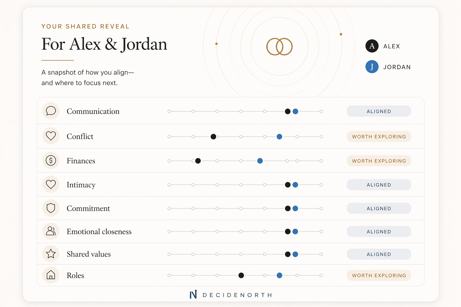Sample DecideNorth shared reveal showing Alex and Jordan's alignment across eight relationship areas.